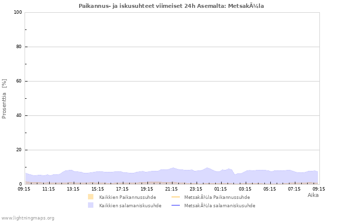 Graafit: Paikannus- ja iskusuhteet