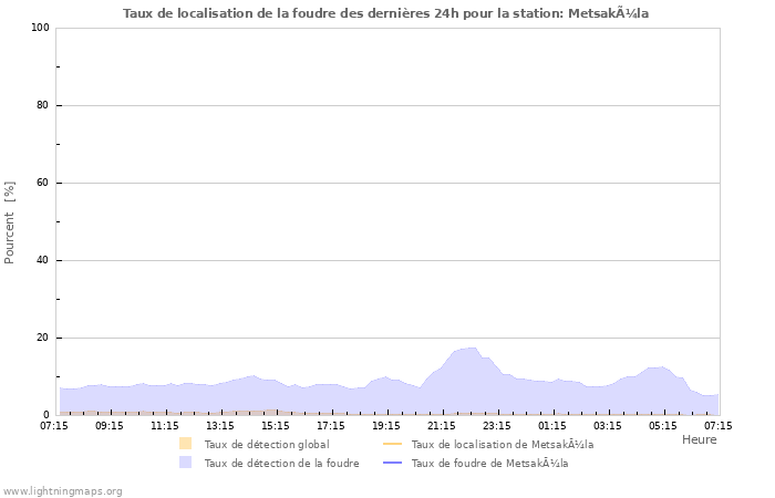 Graphes: Taux de localisation de la foudre
