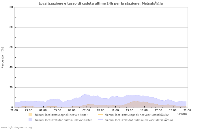 Grafico: Localizzazione e tasso di caduta