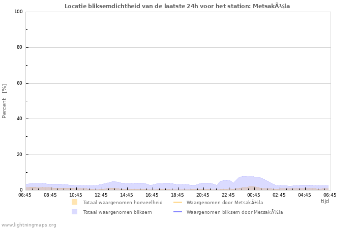 Grafieken: Locatie bliksemdichtheid