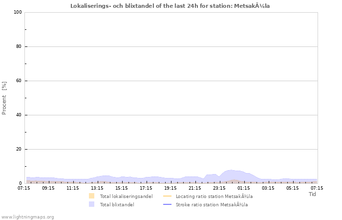 Grafer: Lokaliserings- och blixtandel