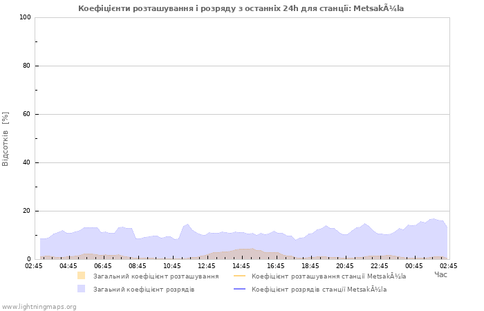 Графіки: Коефіцієнти розташування і розряду