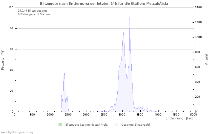 Diagramme: Blitzquote nach Entfernung