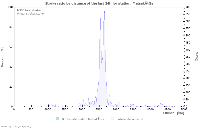 Graphs: Stroke ratio by distance