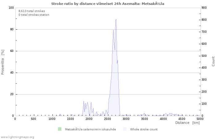 Graafit: Stroke ratio by distance