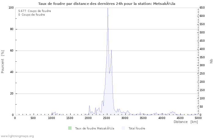 Graphes: Taux de foudre par distance