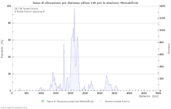 Grafico: Tasso di rilevazione per distanza