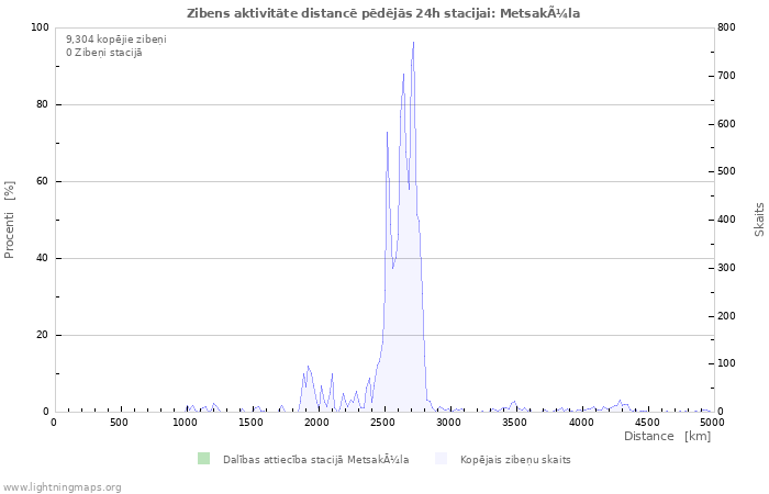 Grafiki: Zibens aktivitāte distancē
