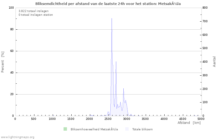 Grafieken: Bliksemdichtheid per afstand