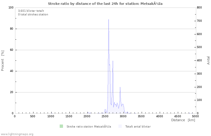 Grafer: Stroke ratio by distance