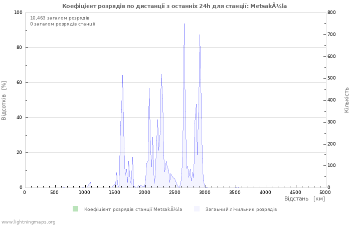 Графіки: Коефіцієнт розрядів по дистанції