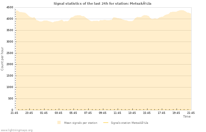Graphs: Signal statistics