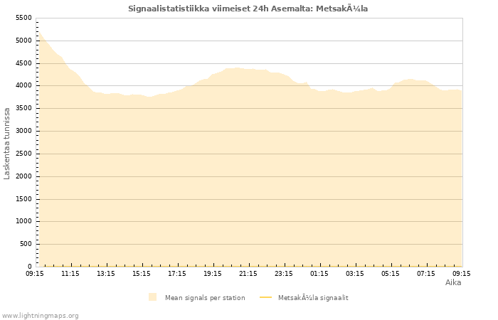 Graafit: Signaalistatistiikka