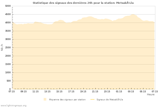 Graphes: Statistique des signaux