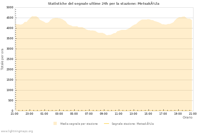 Grafico: Statistiche del segnale