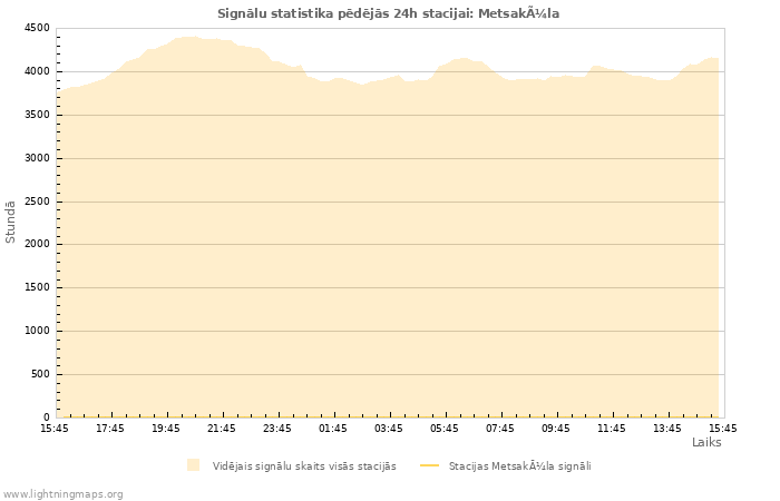 Grafiki: Signālu statistika