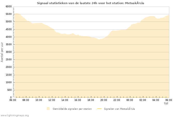 Grafieken: Signaal statistieken