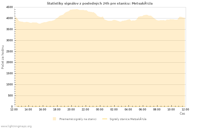 Grafy: Štatistiky signálov
