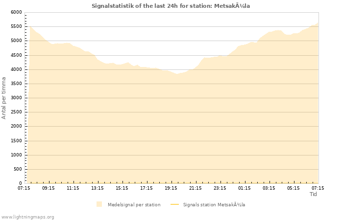 Grafer: Signalstatistik