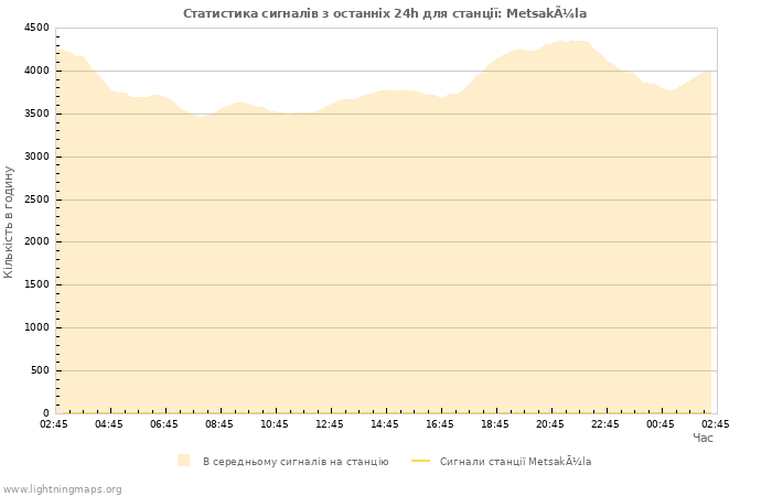 Графіки: Статистика сигналів