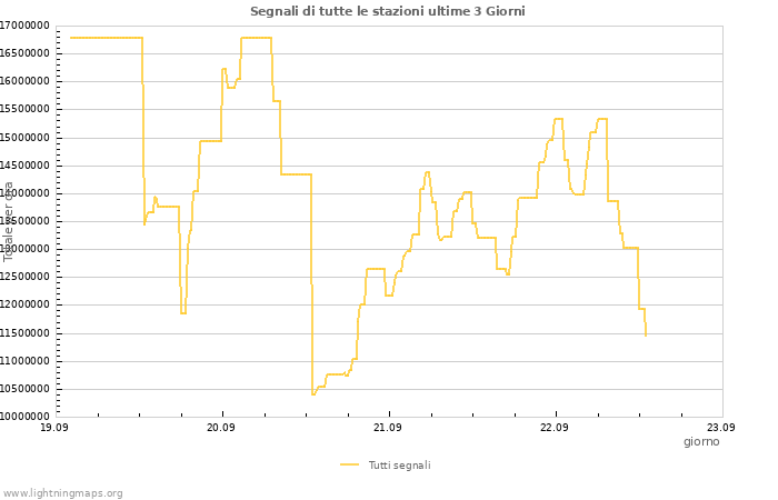 Grafico