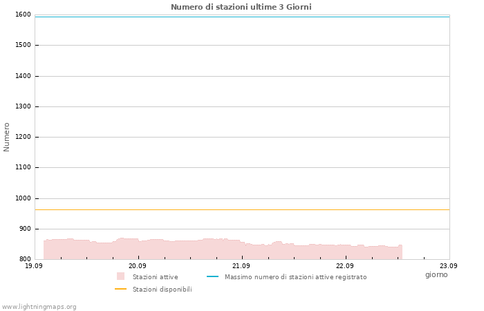 Grafico: Numero di stazioni