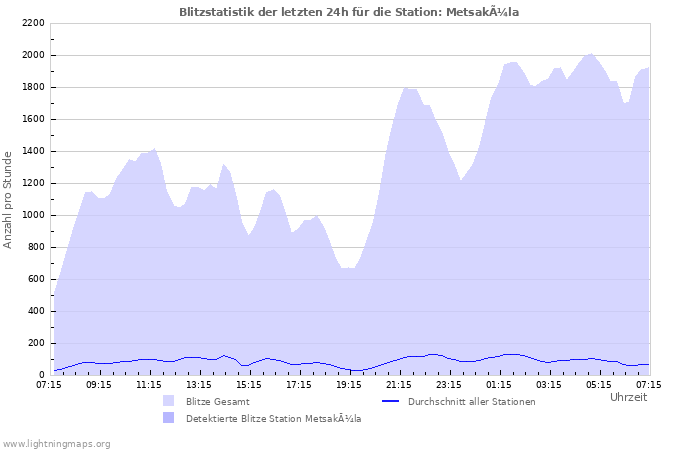 Diagramme: Blitzstatistik