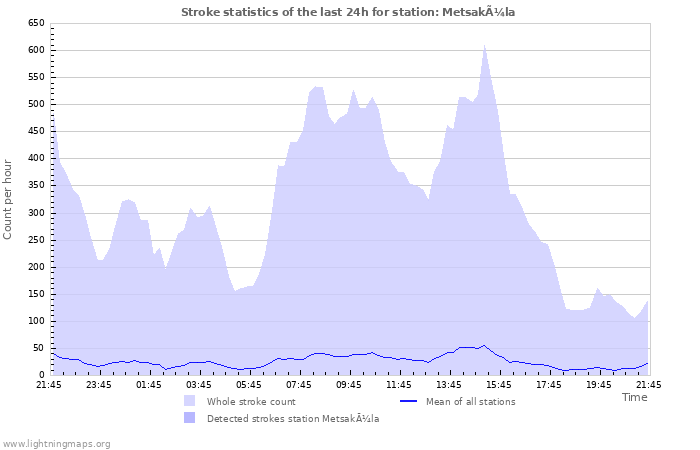 Graphs: Stroke statistics
