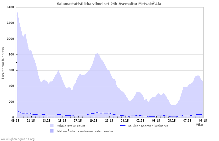 Graafit: Salamastatistiikka