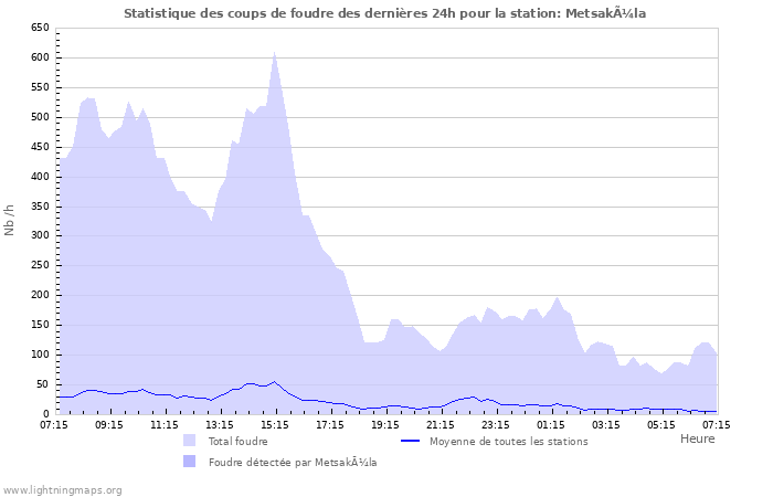 Graphes: Statistique des coups de foudre