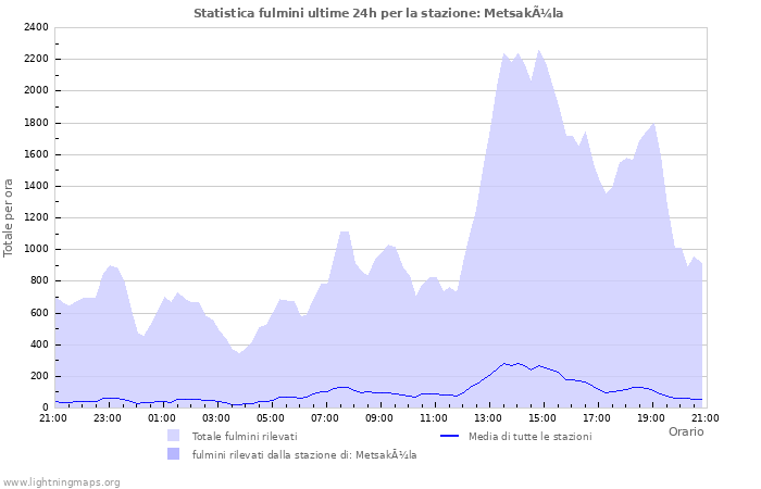 Grafico: Statistica fulmini
