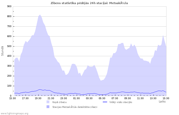 Grafiki: Zibens statistika
