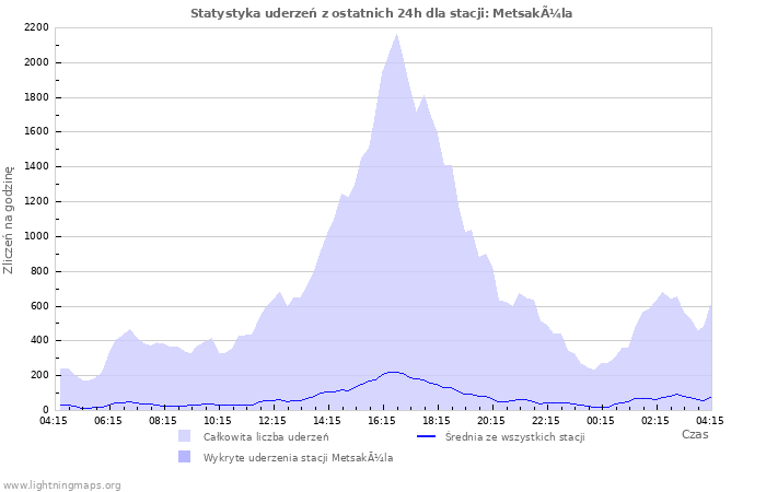 Wykresy: Statystyka uderzeń