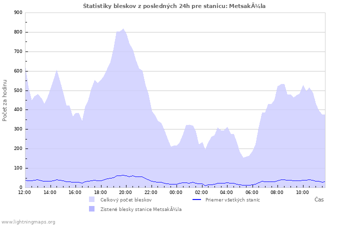 Grafy: Štatistiky bleskov