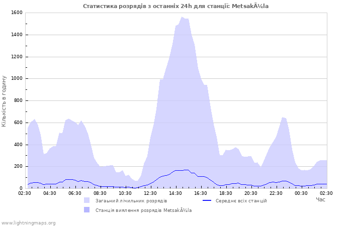 Графіки: Статистика розрядів