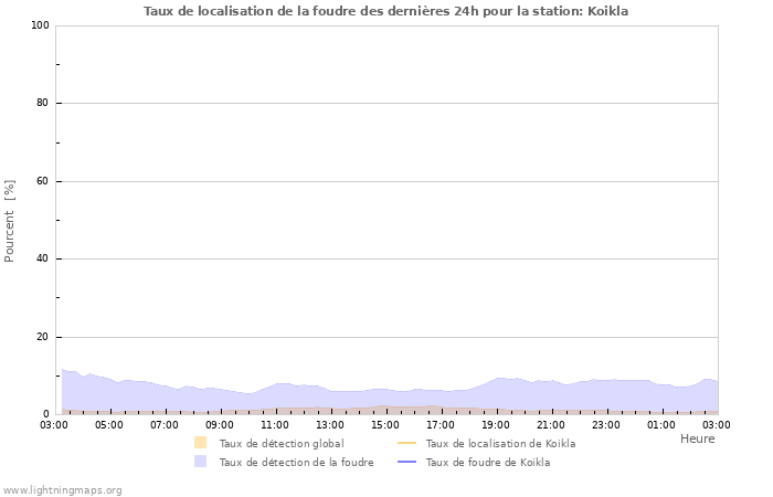 Graphes: Taux de localisation de la foudre