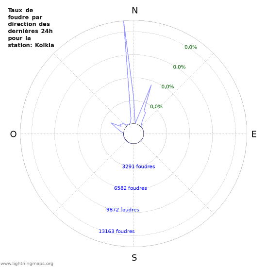 Graphes: Taux de foudre par direction