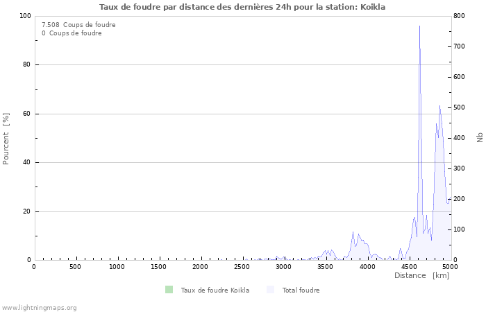 Graphes: Taux de foudre par distance