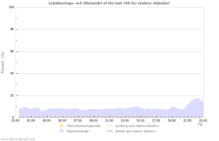 Grafer: Lokaliserings- och blixtandel