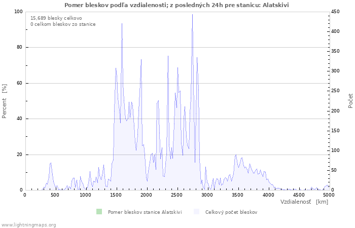 Grafy: Pomer bleskov podľa vzdialenosti;