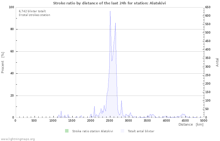 Grafer: Stroke ratio by distance