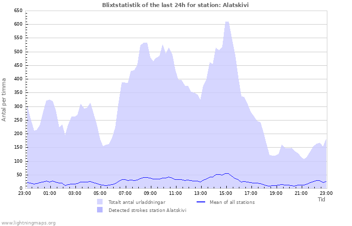 Grafer: Blixtstatistik
