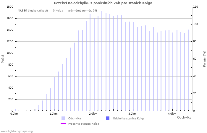 Grafy: Detekcí na odchylku