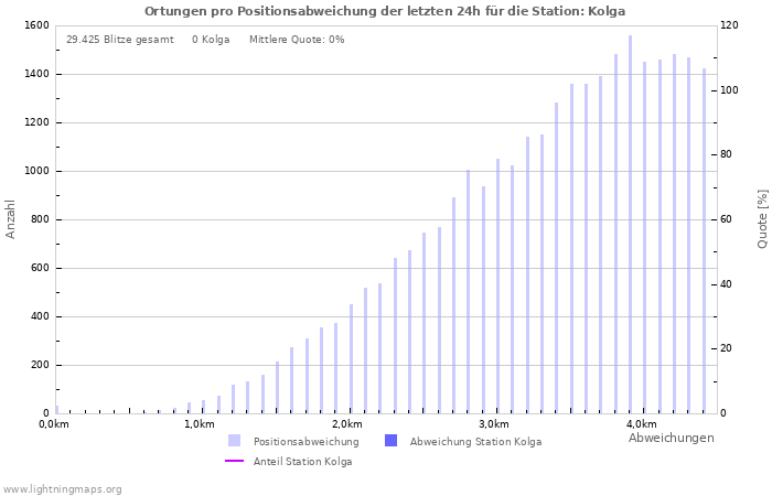 Diagramme: Ortungen pro Positionsabweichung