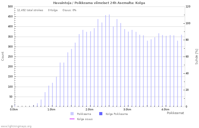 Graafit: Havaintoja / Poikkeama