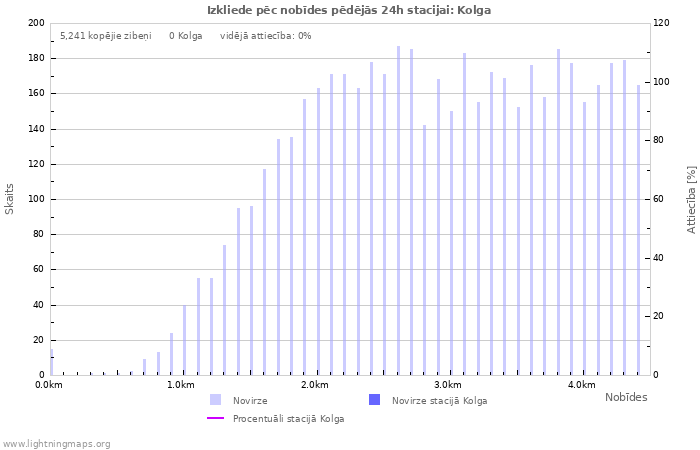 Grafiki: Izkliede pēc nobīdes
