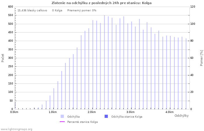 Grafy: Zistenie na odchýlku