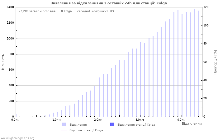 Графіки: Виявлення за відхиленнями