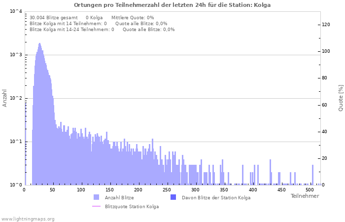 Diagramme: Ortungen pro Teilnehmerzahl