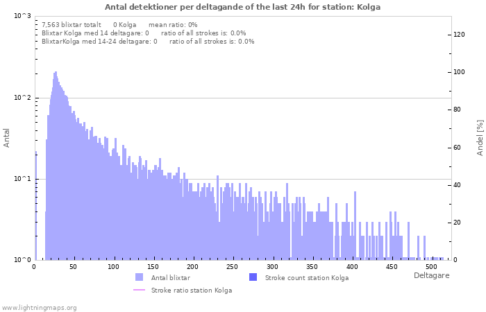 Grafer: Antal detektioner per deltagande